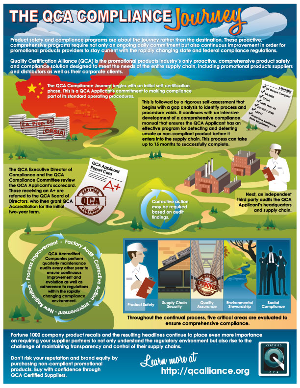 The QCA Compliance Journey infographic